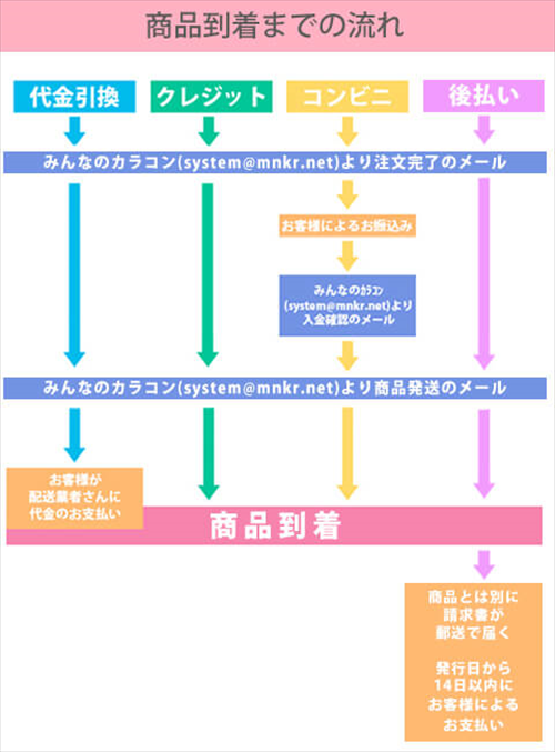 みんカラカラコン　支払方法